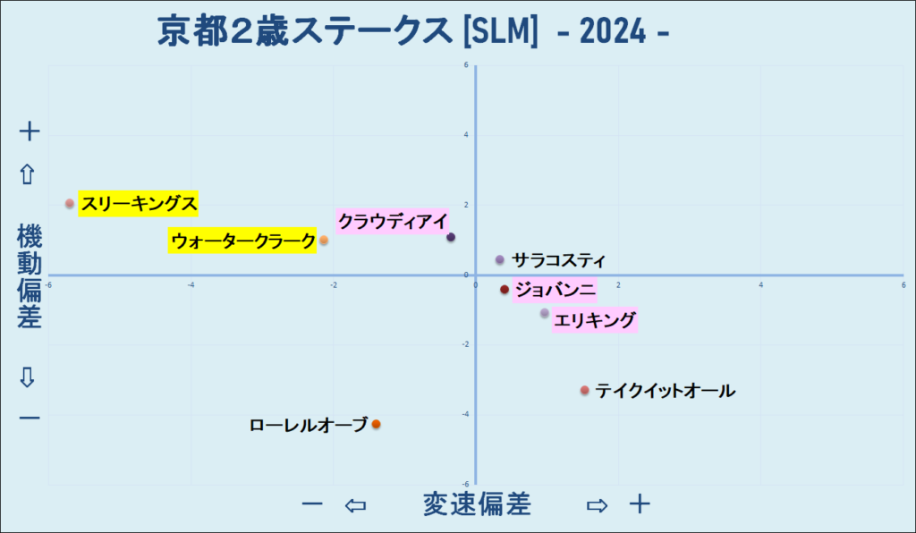 2024　京都２歳Ｓ　機変マップ　結果